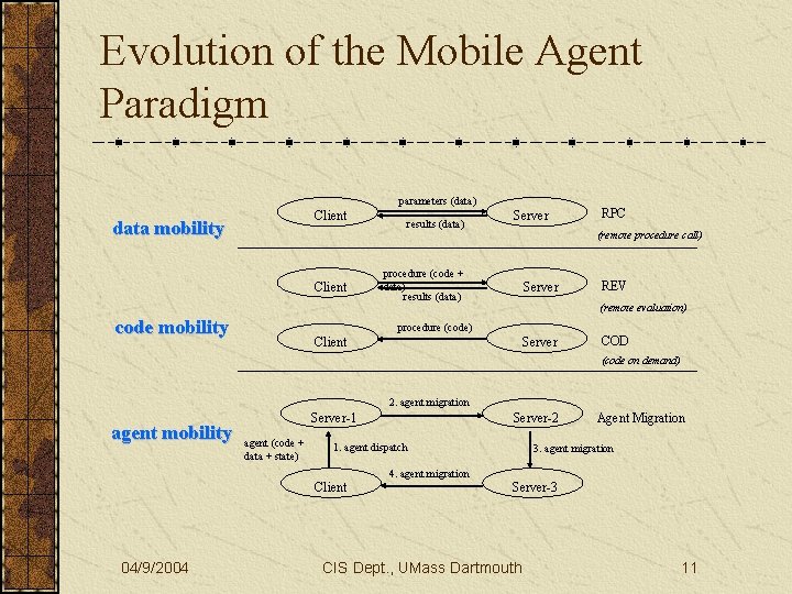 Evolution of the Mobile Agent Paradigm parameters (data) Client data mobility Client code mobility