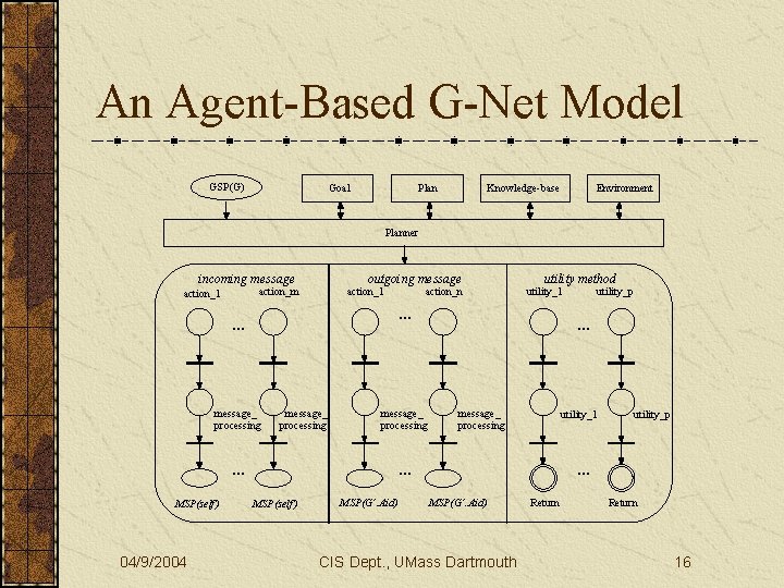 An Agent-Based G-Net Model GSP(G) Goal Plan Knowledge-base Environment Planner incoming message outgoing message