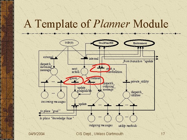 A Template of Planner Module GSP(G) Goal/Plan/KB external dispatch_ incoming_ message … Environment internal