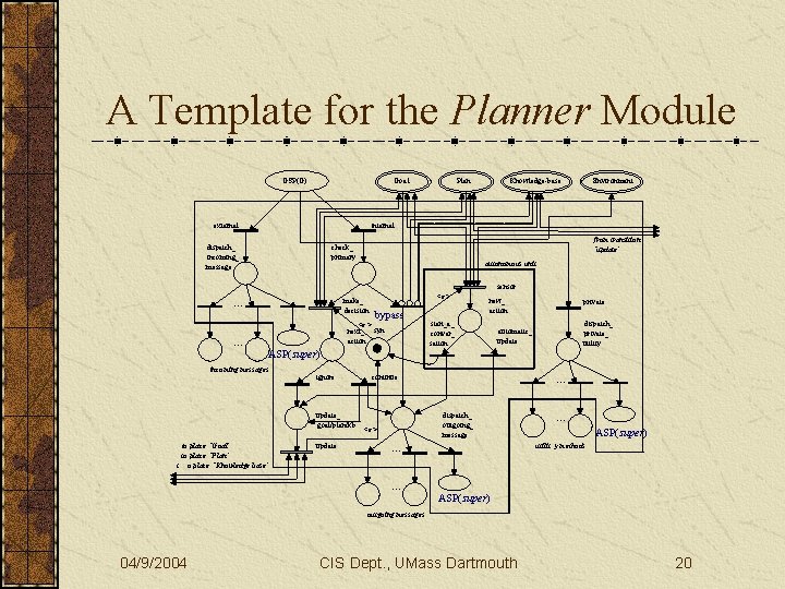 A Template for the Planner Module Goal GSP(G) external Plan Knowledge-base Environment internal dispatch_