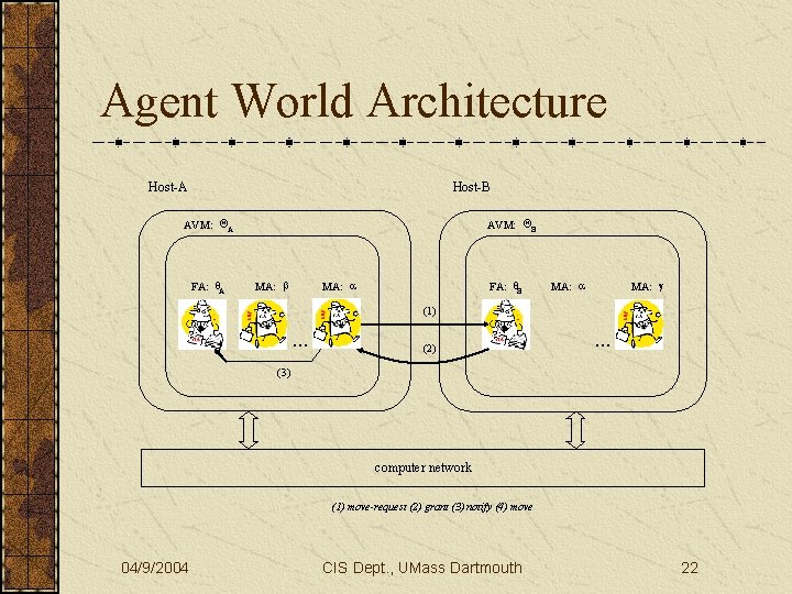 Agent World Architecture Host-A Host-B AVM: QA FA: q. A AVM: QB MA: b