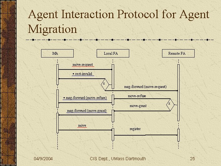 Agent Interaction Protocol for Agent Migration MA Local FA Remote FA move-request cert-invalid x