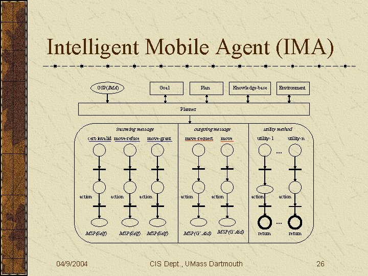 Intelligent Mobile Agent (IMA) GSP(IMA) Goal Plan Knowledge-base Environment Planner incoming message cert-invalid move-refuse