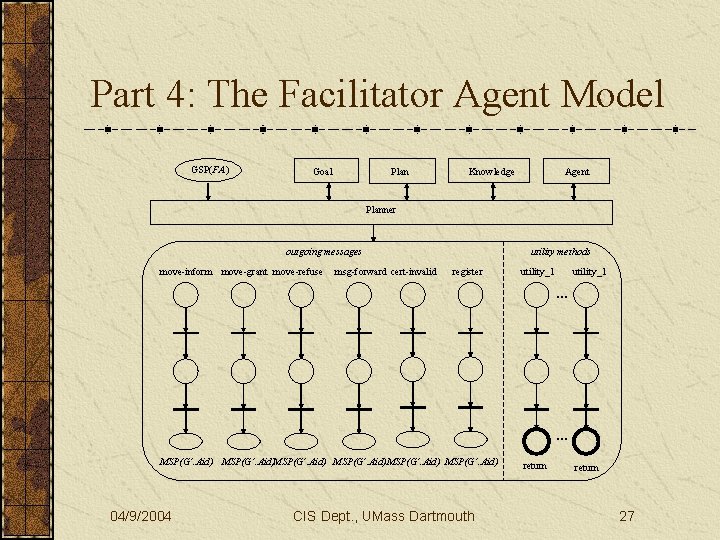 Part 4: The Facilitator Agent Model GSP(FA) Goal Plan Knowledge Agent Planner outgoing messages