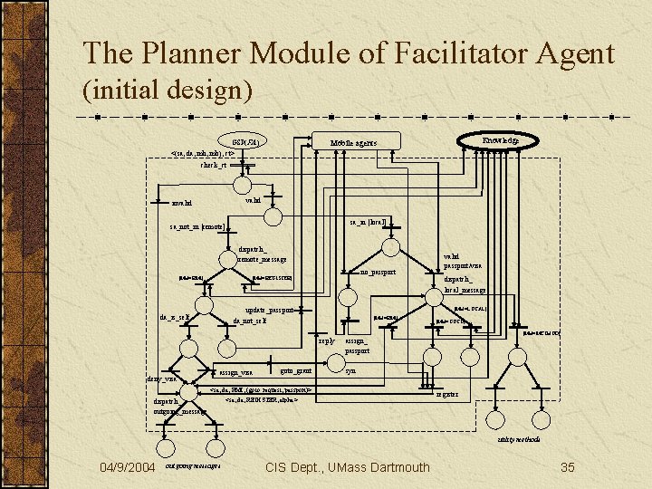 The Planner Module of Facilitator Agent (initial design) GSP(FA) Knowledge Mobile agents <(sa, da,