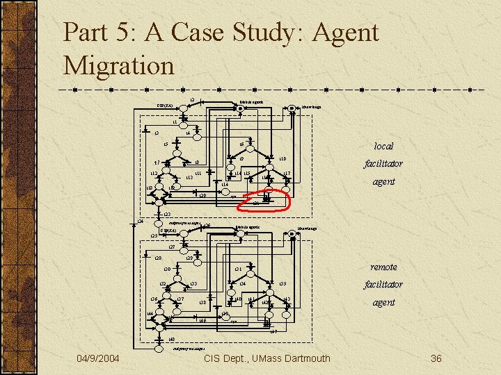 Part 5: A Case Study: Agent Migration t 2 Mobile agents GSP(FA) Knowledge t