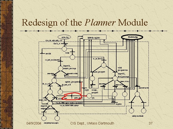 Redesign of the Planner Module Knowledge Mobile agents GSP(FA) <(sa, da, mh, mb), ct>