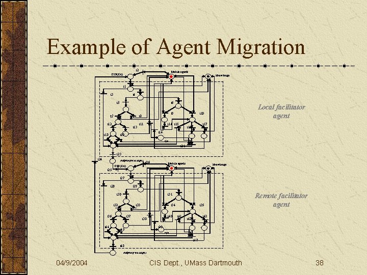 Example of Agent Migration t 2 Mobile agents GSP(FA) Knowledge t 1 t 3