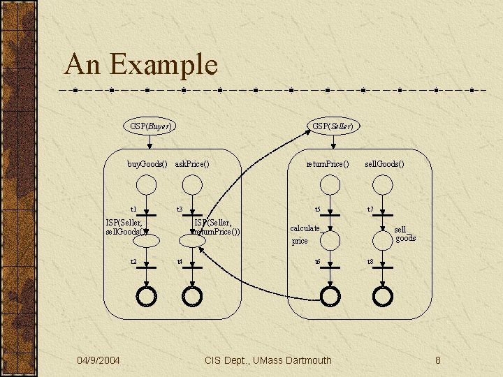 An Example GSP(Buyer) GSP(Seller) buy. Goods() ask. Price() t 1 t 3 ISP(Seller, sell.