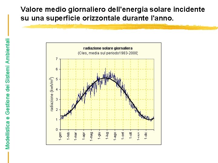 Modellistica e Gestione dei Sistemi Ambientali Valore medio giornaliero dell'energia solare incidente su una