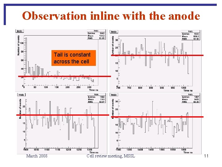 Observation inline with the anode Tail is constant across the cell March 2008 Cell