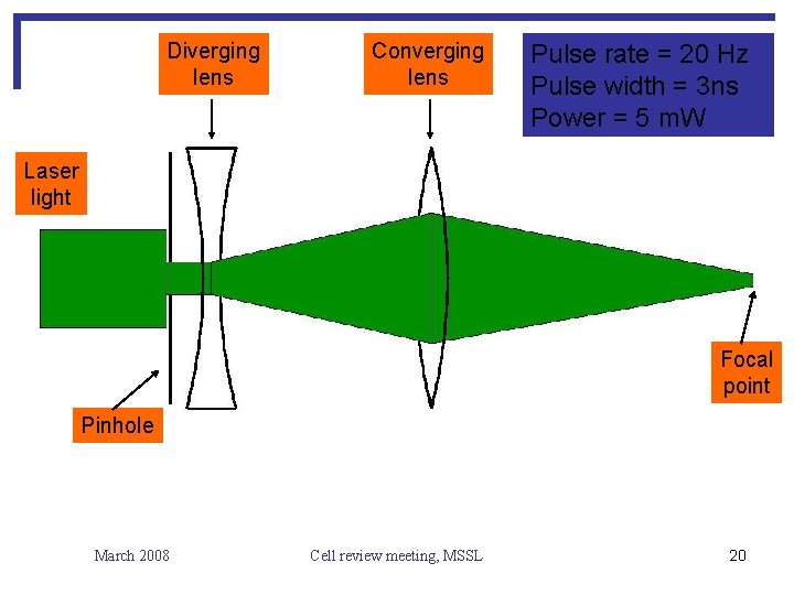 Diverging lens Converging lens Pulse rate = 20 Hz Pulse width = 3 ns