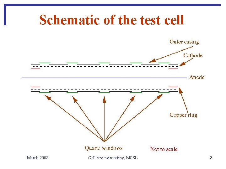 Schematic of the test cell March 2008 Cell review meeting, MSSL 3 