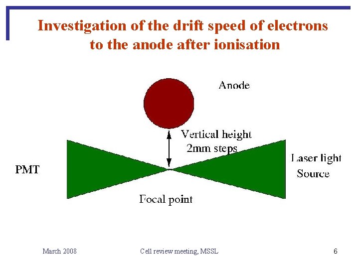 Investigation of the drift speed of electrons to the anode after ionisation March 2008