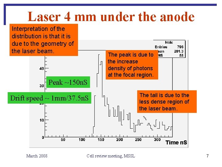 Laser 4 mm under the anode Interpretation of the distribution is that it is