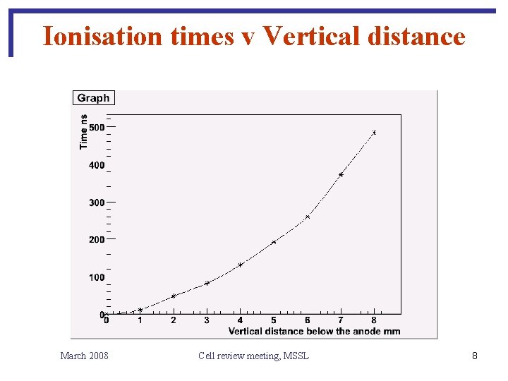 Ionisation times v Vertical distance March 2008 Cell review meeting, MSSL 8 