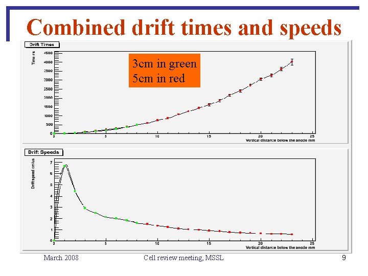 Combined drift times and speeds 3 cm in green 5 cm in red March