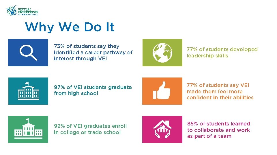 Why We Do It 73% of students say they identified a career pathway of