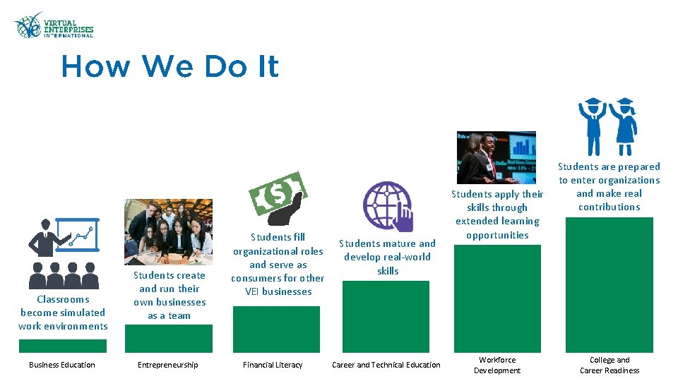 How We Do It Classrooms become simulated work environments Business Education Students create and