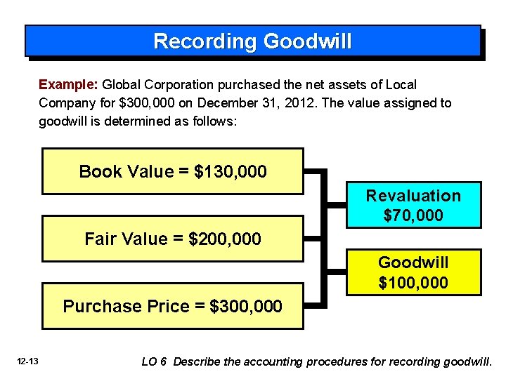 Recording Goodwill Example: Global Corporation purchased the net assets of Local Company for $300,