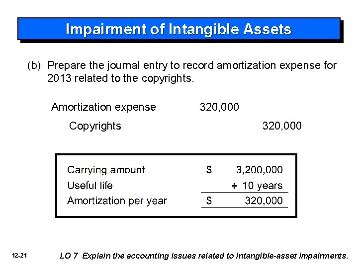 Impairment of Intangible Assets (b) Prepare the journal entry to record amortization expense for