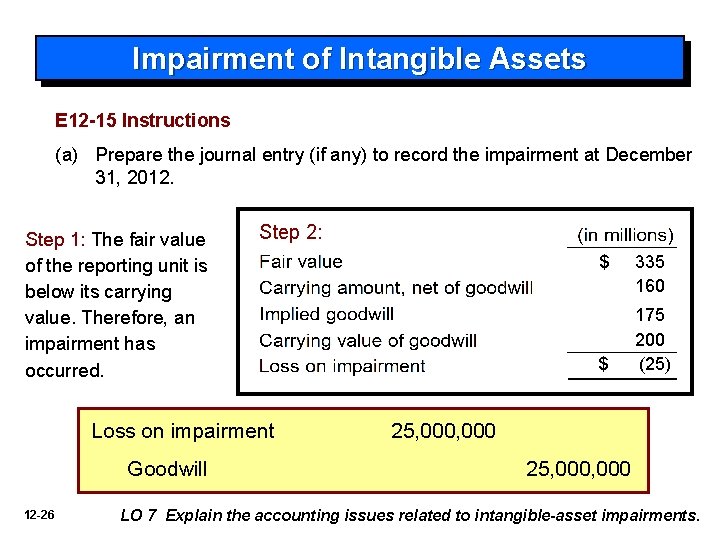 Impairment of Intangible Assets E 12 -15 Instructions (a) Prepare the journal entry (if