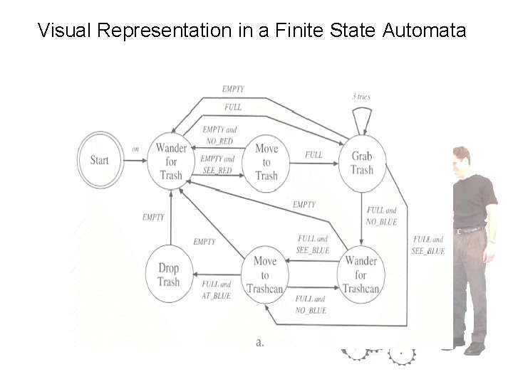 Visual Representation in a Finite State Automata 