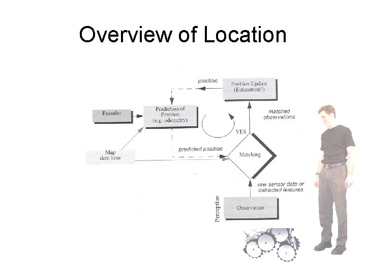 Overview of Location 