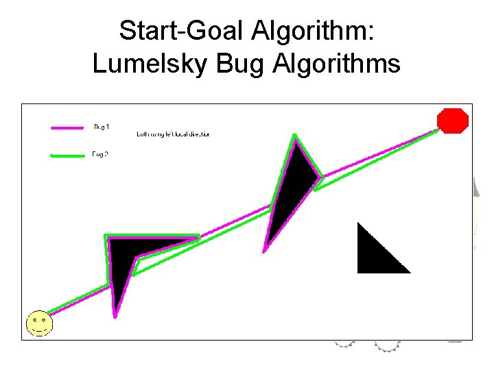 Start-Goal Algorithm: Lumelsky Bug Algorithms 