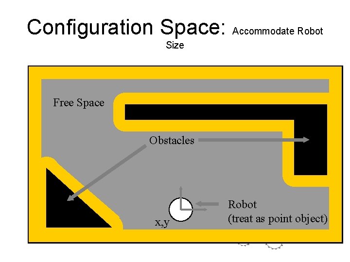 Configuration Space: Accommodate Robot Size Free Space Obstacles x, y Robot (treat as point