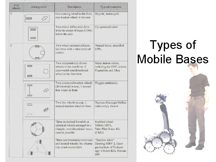 Types of Mobile Bases 