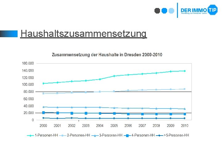 Haushaltszusammensetzung 