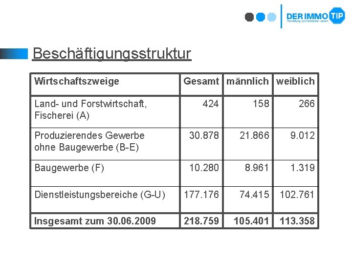 Beschäftigungsstruktur Wirtschaftszweige Gesamt männlich weiblich Land- und Forstwirtschaft, Fischerei (A) 424 158 266 Produzierendes