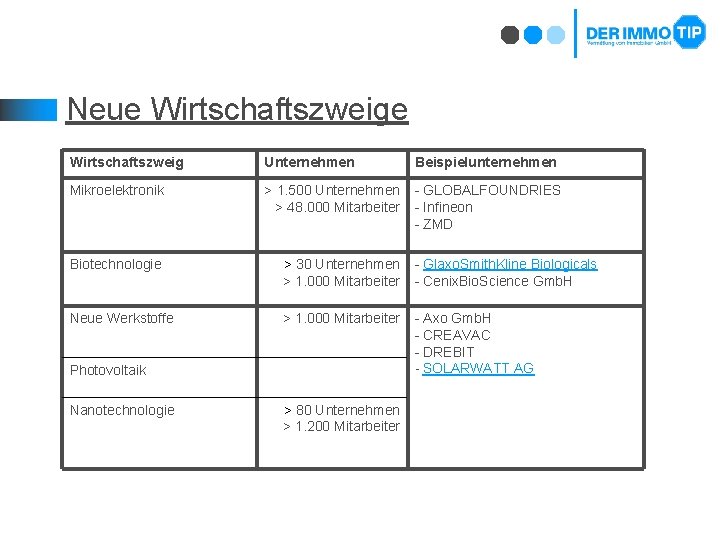 Neue Wirtschaftszweig Unternehmen Beispielunternehmen Mikroelektronik > 1. 500 Unternehmen > 48. 000 Mitarbeiter -