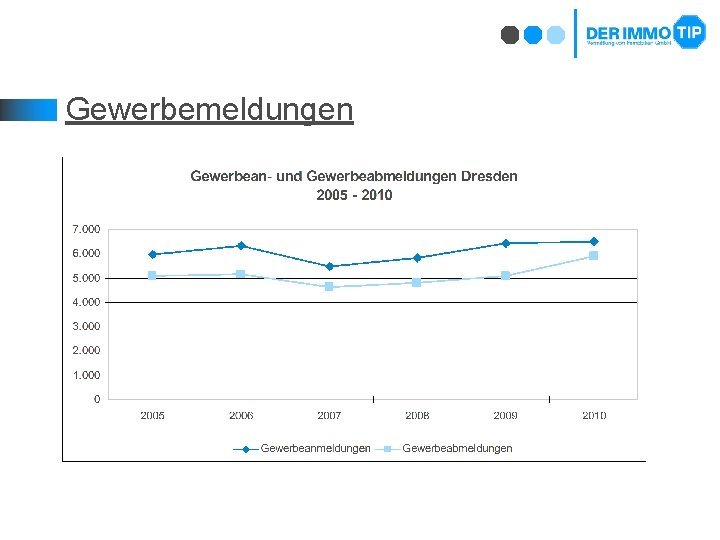 Gewerbemeldungen 