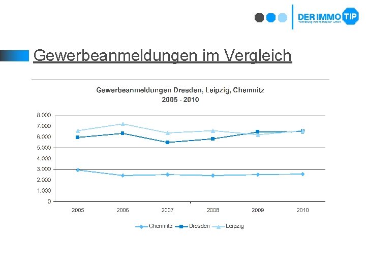 Gewerbeanmeldungen im Vergleich 