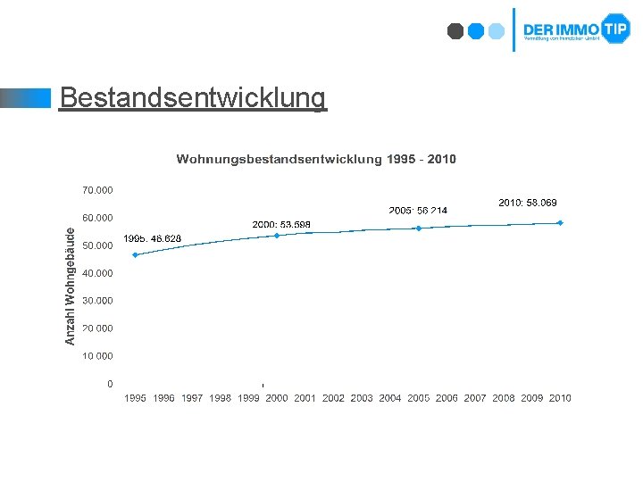 Bestandsentwicklung 