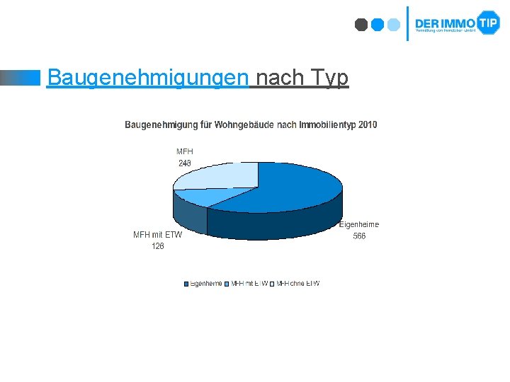 Baugenehmigungen nach Typ 