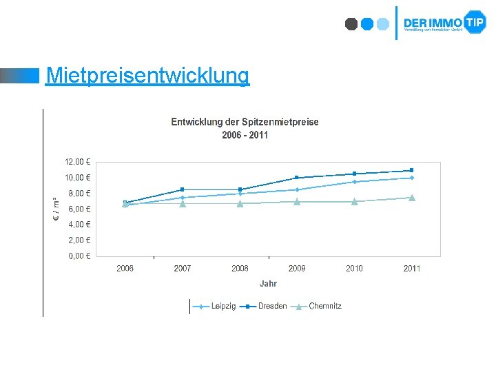 Mietpreisentwicklung 