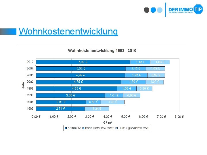 Wohnkostenentwicklung 