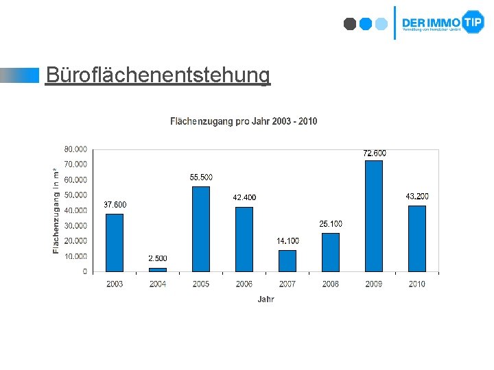 Büroflächenentstehung 