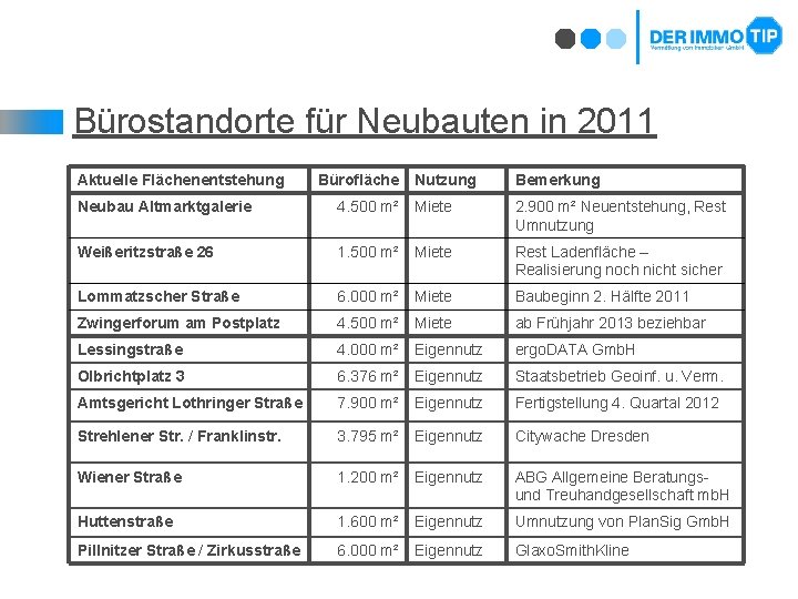 Bürostandorte für Neubauten in 2011 Aktuelle Flächenentstehung Bürofläche Nutzung Bemerkung Neubau Altmarktgalerie 4. 500