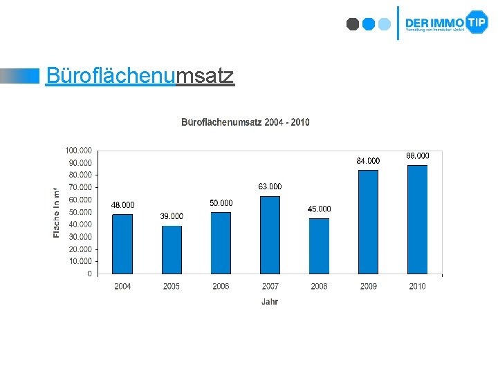 Büroflächenumsatz 