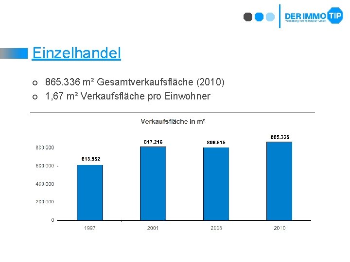 Einzelhandel ¢ ¢ 865. 336 m² Gesamtverkaufsfläche (2010) 1, 67 m² Verkaufsfläche pro Einwohner