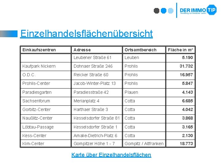 Einzelhandelsflächenübersicht Einkaufszentren Adresse Ortsamtbereich Leubener Straße 61 Leuben 5. 190 Kaufpark Nickern Dohnaer Straße