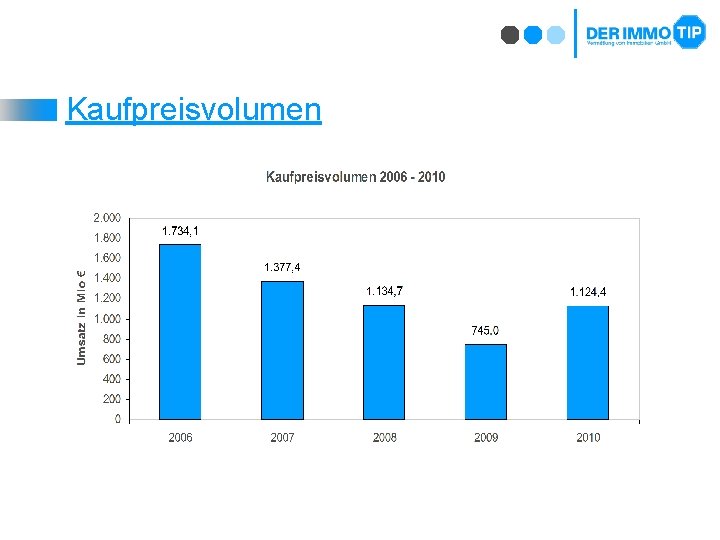 Kaufpreisvolumen 