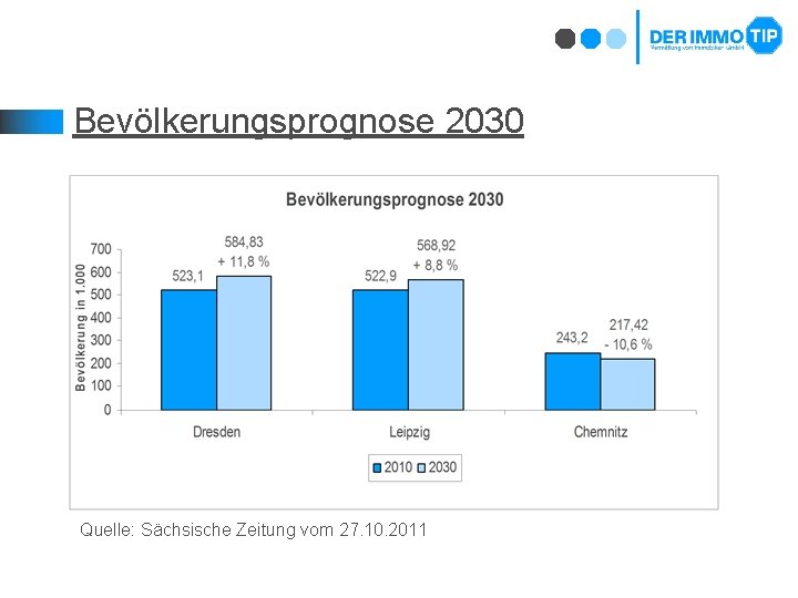 Bevölkerungsprognose 2030 Quelle: Sächsische Zeitung vom 27. 10. 2011 