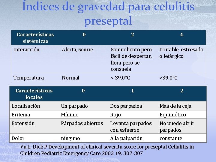 Índices de gravedad para celulitis preseptal Características sistémicas 0 2 4 Interacción Alerta, sonríe