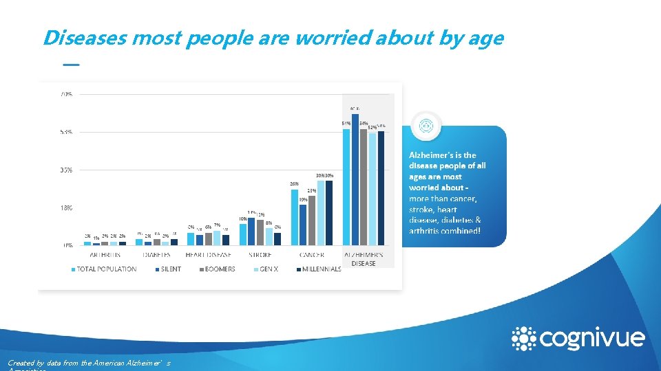 Diseases most people are worried about by age Created by data from the American