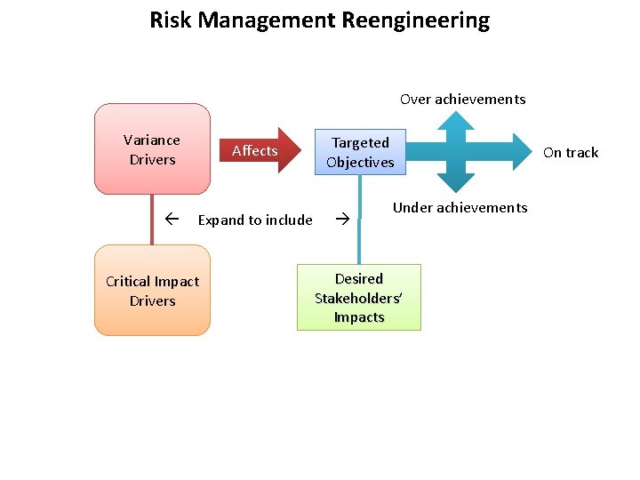 Risk Management Reengineering Over achievements Variance Drivers Affects Expand to include Critical Impact Drivers